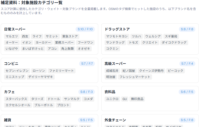 スコア計算対象カテゴリ一覧(前半):日常スーパー・薬局・CVS・高級スーパー・カフェ・衣料品