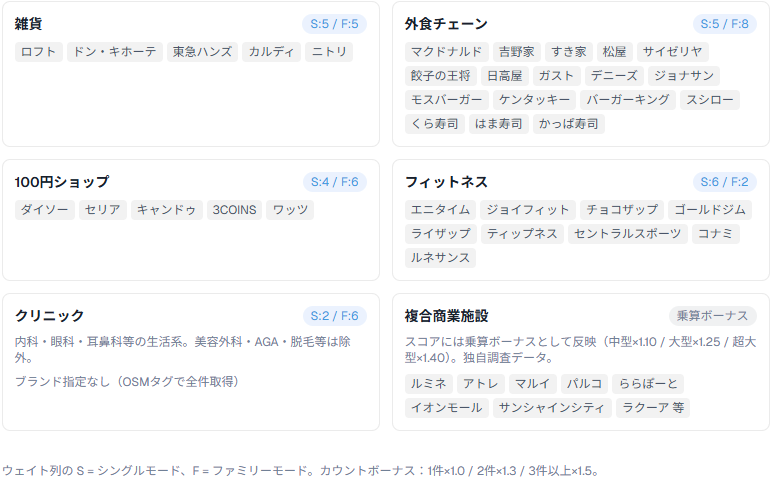スコア計算対象カテゴリ一覧(後半):雑貨・外食・¥100・フィットネス・複合商業施設