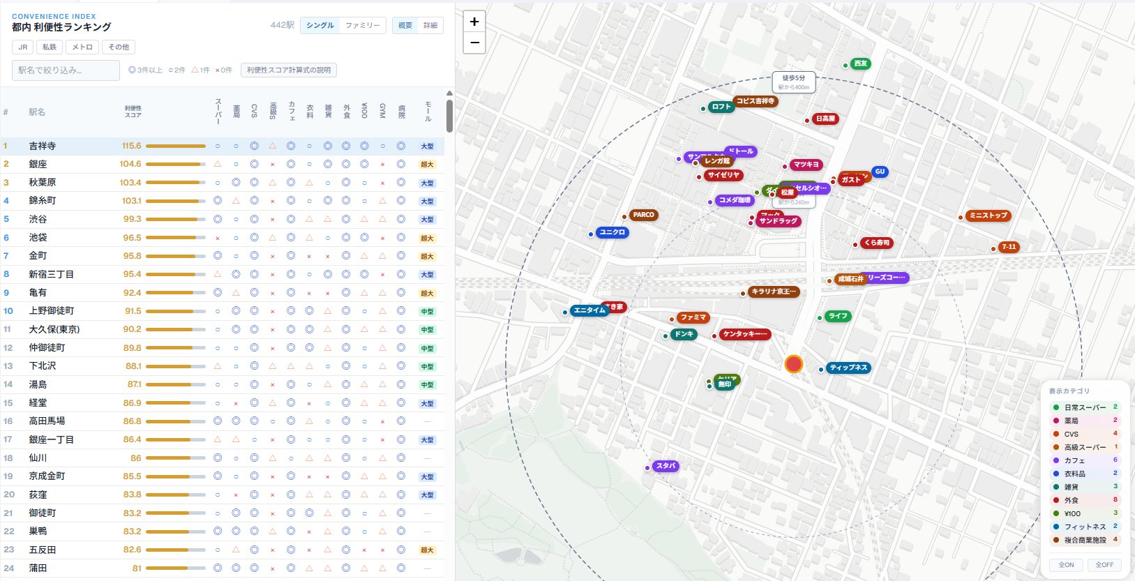 都内 利便性ランキング ダッシュボード全体像。左にランキングリスト、右に地図とカテゴリ凡例