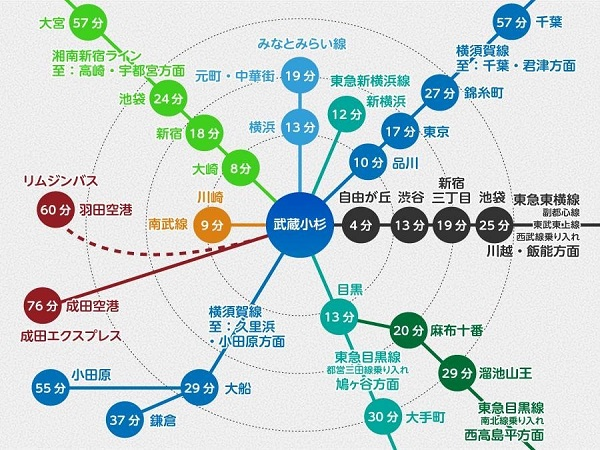 武蔵小杉の交通アクセス路線図。渋谷・新宿・品川・東京・横浜など複数方面に15分前後でアクセス可能