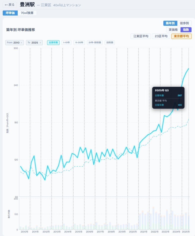 豊洲駅のマンション価格指数推移チャート。2010年=100として2025Q3に267。東京都平均185を大幅上回る