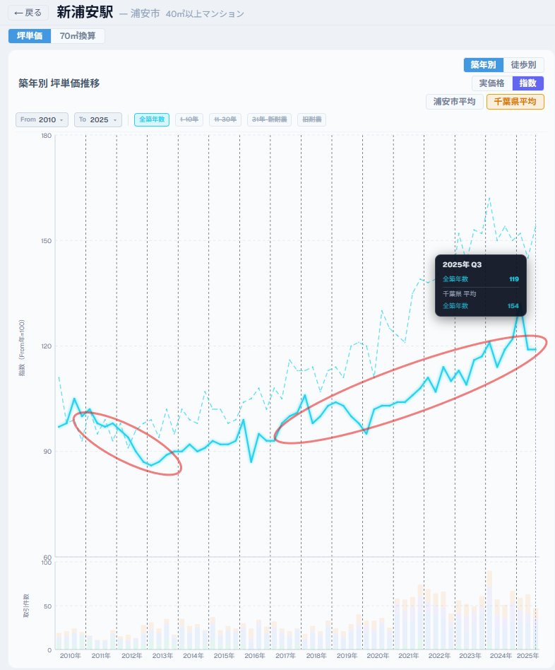 新浦安駅のマンション価格指数推移チャート。2010年=100として2025Q3に119。震災直後の下落(赤丸)と2020年以降の回復(赤丸)が確認できる