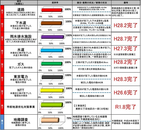浦安市の液状化対策工事進捗一覧。下水道・雨水排水施設・ガス・東京電力・NTT・市街地液状化対策の各項目と進捗率・完了年度