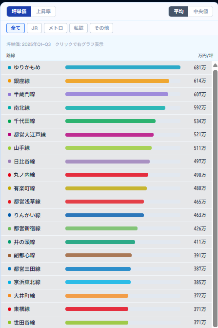 沿線別坪単価ランキング上位。ゆりかもめ681万・銀座線614万・半蔵門線607万が上位。都心メトロ路線が高水準