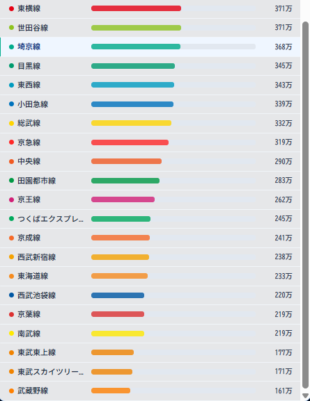 沿線別坪単価ランキング下位。東横線371万・目黒線345万・小田急339万。武蔵野線161万が最安