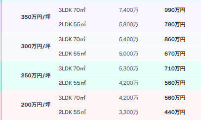 坪単価別・間取り別価格シミュレーション表。350万・300万・250万・200万/坪 × 3LDK70㎡/2LDK55㎡の組み合わせで物件価格と必要年収を一覧化