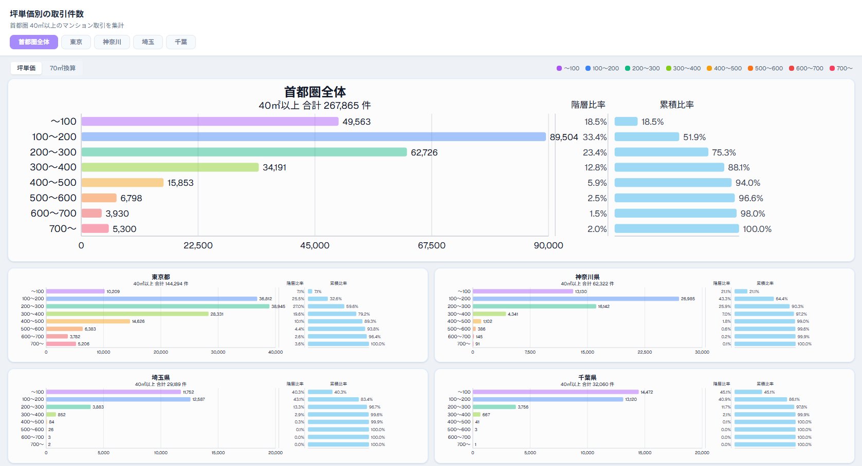 首都圏全体の坪単価別取引件数分布。100〜200万が最多(89,504件・33.4%)。700万超は5,300件・2.0%のみ